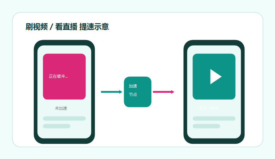 加速器刷视频提速示意，未加速时手机缓冲经加速节点转发后视频秒开高清
